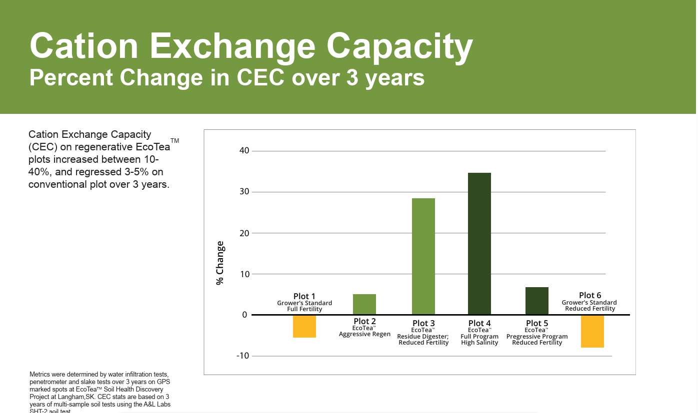 EcoTea Discovery Farm study chart of exchange capacity change over three years